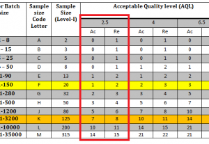 5575I will help you inspect your merchandise in China using AQL Level 2.5/4.0 testing standards with inspection chart, photos and videos